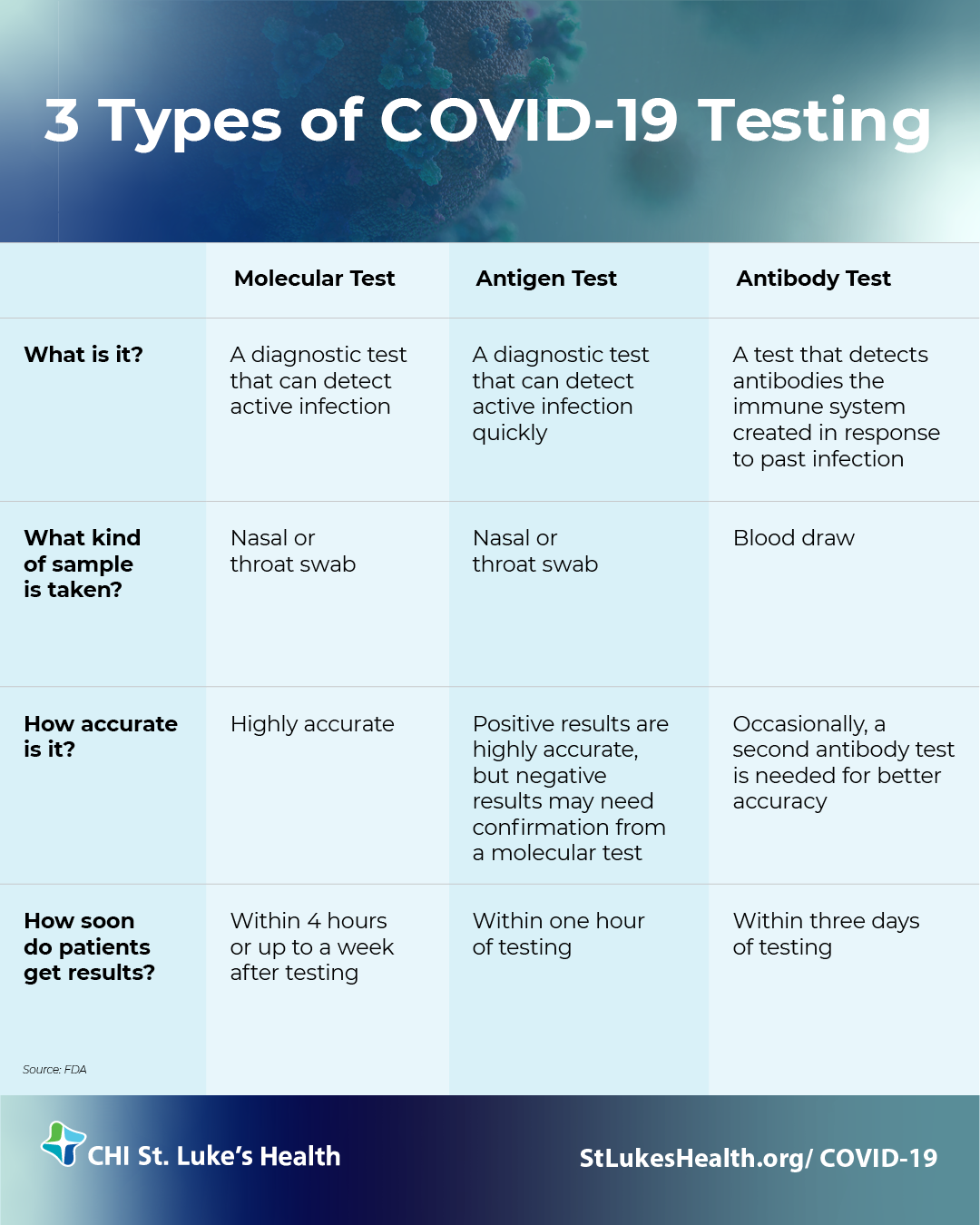 Here’s what you need to know about COVID19 tests St. Luke's Health