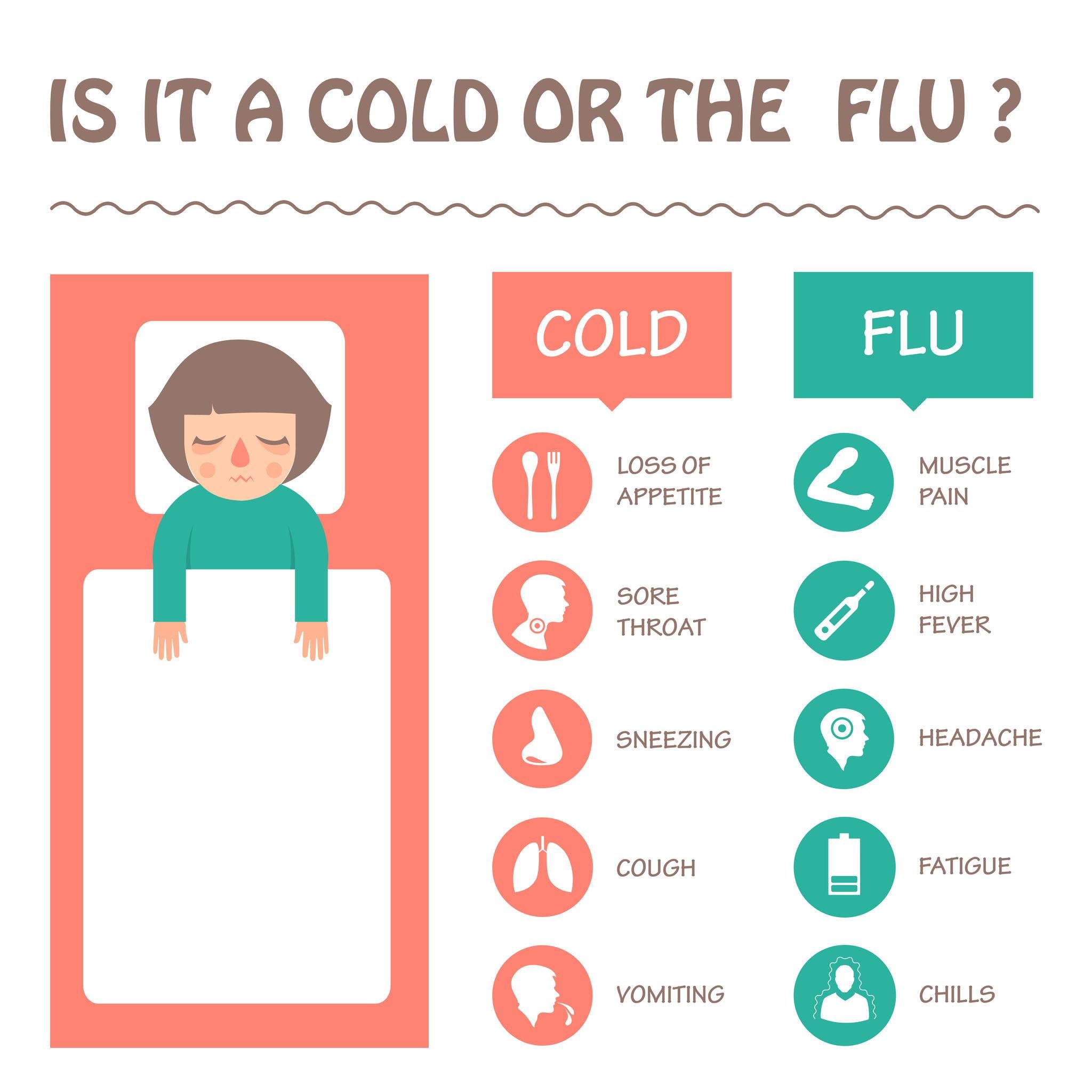 Cold Symptoms 2022 Flu Cdc Symptoms Colds Venzero