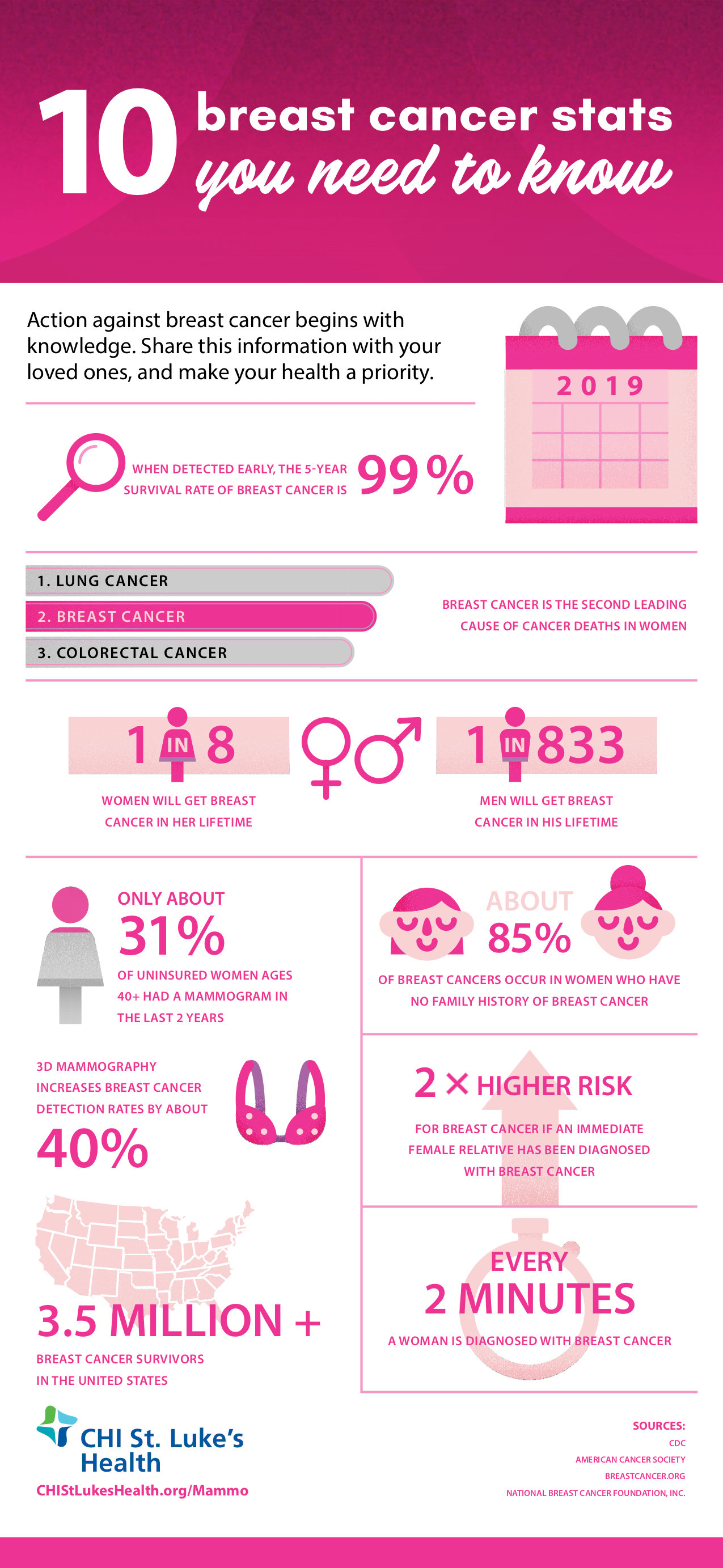 Breast Cancer Facts St Luke S Health